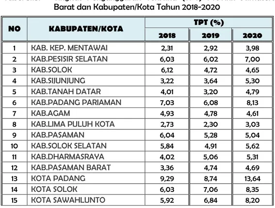 Tabel 3.13.  Tingkat  Pengangguran  Terbuka  (TPT)  Provinsi  Sumatera  Barat dan Kabupaten/Kota Tahun 2018-2020 