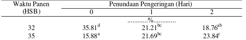 Tabel 2. Rata-rata pengaruh Interaksi antara Waktu Panen dan Penundaan Pengeringan terhadap Kadar Air Benih Sebelum Pengeringan Polong 