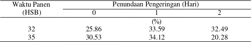 Tabel 4. Pengaruh Waktu Panen dan Penundaan Pengeringan terhadap Persentase Benih Rusak  