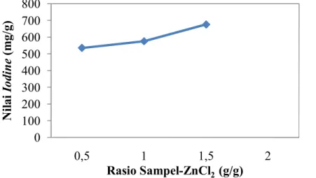 Gambar 2.8 Hubungan Rasio sampel-ZnCl 2  terhadap Nilai Iodine Karbon Aktif [38]