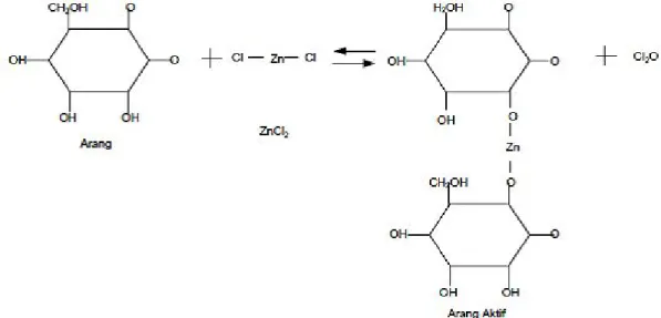 Gambar 2.4 Mekanisme Reaksi Aktifasi dengan Aktifator ZnCl 2  [56] 