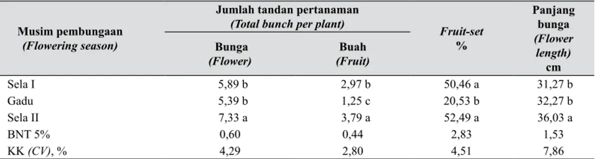 Tabel 2.   Kandungan air relatif daun, jumlah buah panen per tandan dan per tanaman, dan  berat buah panen per tanaman (Observation result of RWC of leaf, total fruit harvest  per bunch, and per plant, and fruit weight per plant)