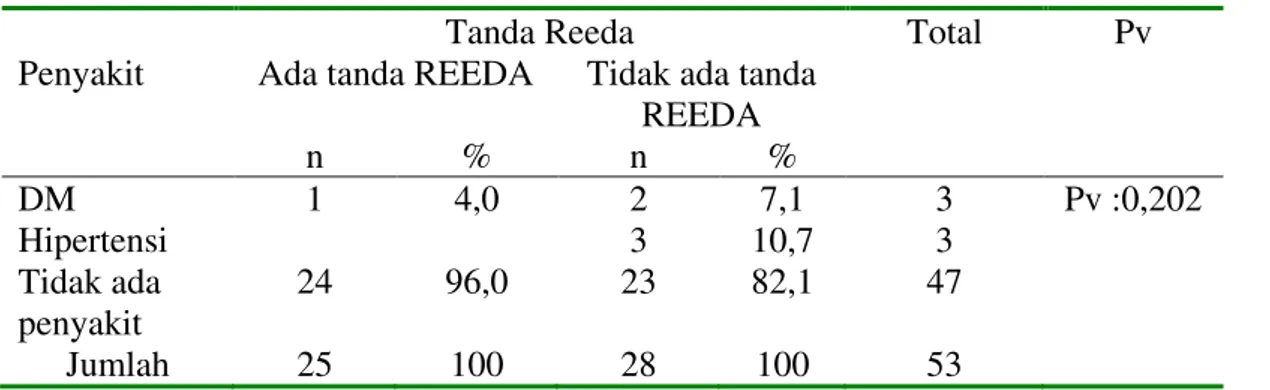 Tabel 4: Distribusi penyakit responden dan adanya tanda REEDA  