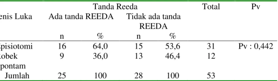 Tabel 6: Distribusi Jenis Luka  dan adanya tanda REEDA  