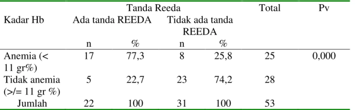 Tabel 11: Distribusi nilai kadar Hb  dan adanya tanda REEDA  