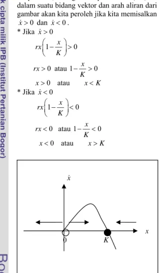 Grafik 1 Bidang fase dari persamaan logistik.