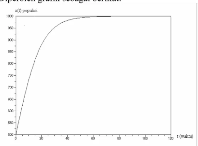 Grafik 2  Dinamika populasi  x t ( )  terhadap     dengan  