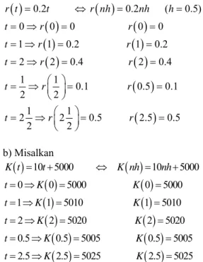 Grafik 5  Hubungan   dan  n x n ( +  dengan  1 ) ( )0 10000.x= B.  Misalkan   ( ) )0.50.5 ,1 0.5h=⇒ ∈t ⎡⎣ n n + Maka,  0;0 0.5 1;0.5 1 2; 1 1.5 3;1.5 2 4; 2 2.5 5; 2.5 3 0.5 6;3 3.5 7;3.5 4 8; 4 4.5 9; 4.5 5 10;5 5.5ttttttntttttt≤ &lt;⎧⎪≤ &lt;⎪⎪≤ &lt;⎪≤ &l