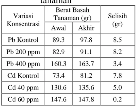 Tabel  6  menunjukkan  terjadinya  perubahan  berat  basah  tanaman  pada  awal  penelitian  dan  akhir  penelitian