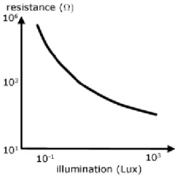 Gambar 2.4. Grafik hubungan antara resistansi dan iluminasi 