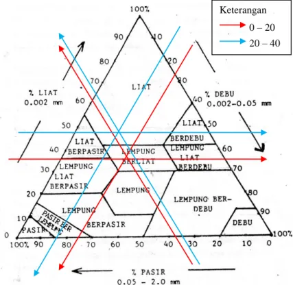 Gambar 5. Segitiga Tekstur Tanah Menurut Sistem USDA