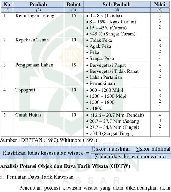 Tabel 3.2 Kriteria Penilaian Fisik Danau Mawang 