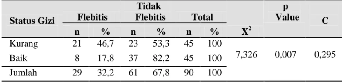 Tabel 4.  Tabel silang antara faktor Status gizi dengan kejadian flebitis di  RSUD Majalaya