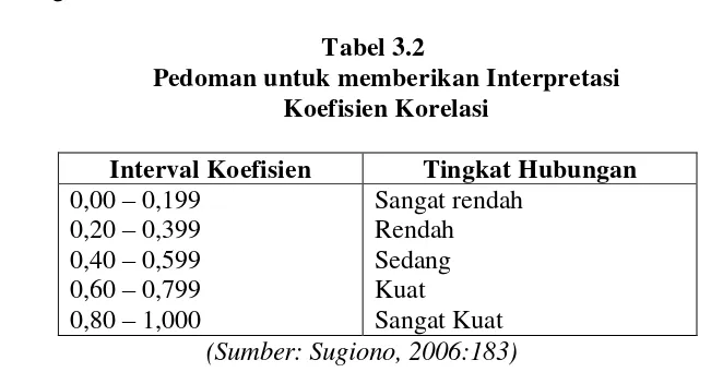   Tabel 3.2 Pedoman untuk memberikan Interpretasi 