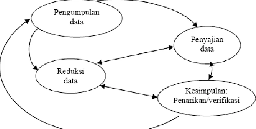 Gambar 1. Bagan Komponen-komponen Analisis Data