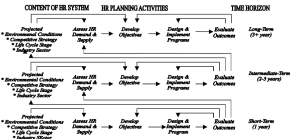 Figur  1.  Dynamic  Linkages  among  Components  of  a  Fully  Integrated  System  of  Business  and  HR  Planning