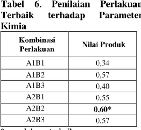Tabel 6. Penilaian Perlakuan Terbaik terhadap Parameter Kimia