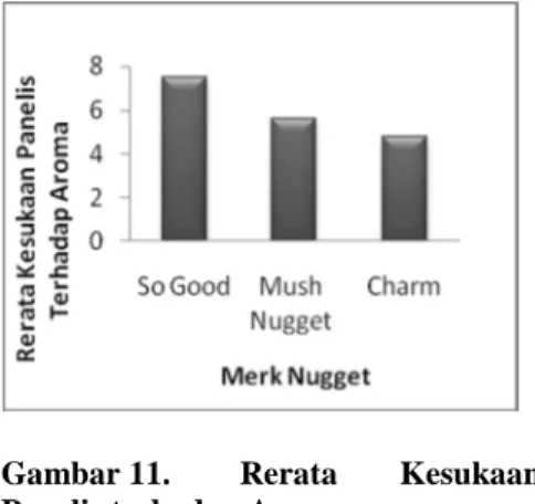 Gambar 11. Rerata Kesukaan Panelis terhadap Aroma