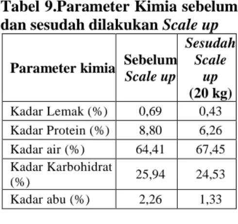 Tabel 9.Parameter Kimia sebelum dan sesudah dilakukan Scale up