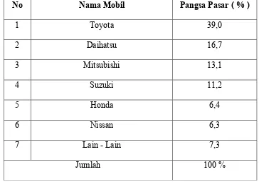 Tabel 1.  Pangsa Pasar Daihatsu dan Produk Pesaing di Indonesia      periode Jan-Feb 2012  