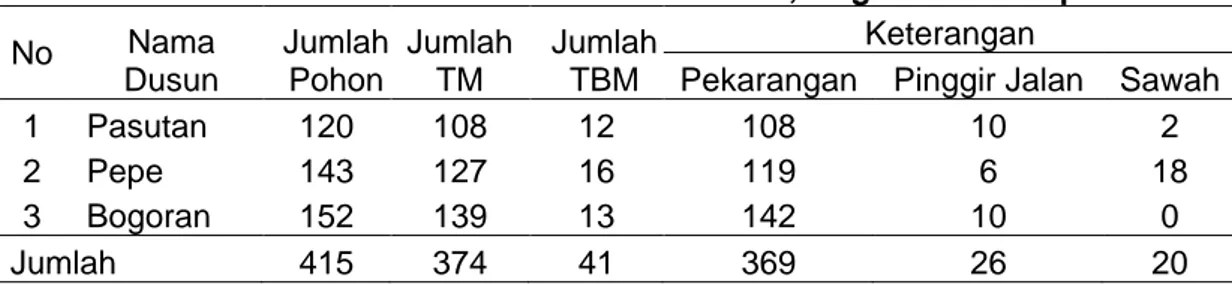 Tabel 1. Jumlah tanaman sawo di dusun Pasutan, Bogoran dan Pepe. 