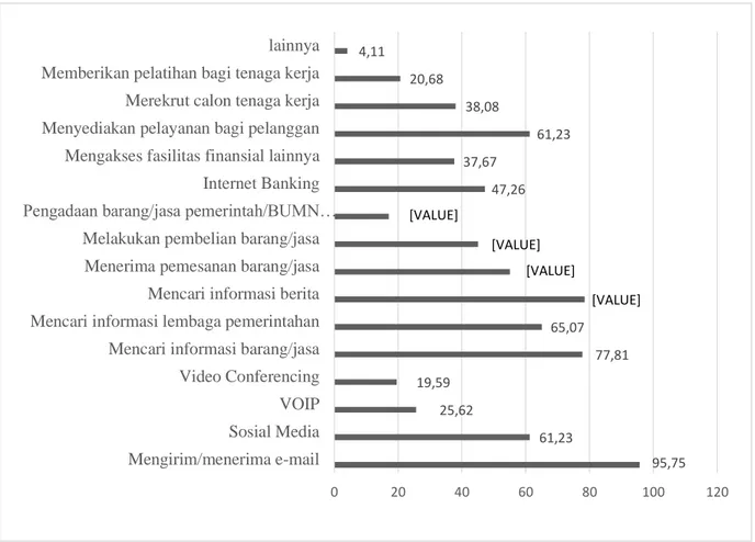 Gambar 1.3 Pola Penggunaan Internet Di Indonesia  Sumber : Badan Pusat Statistik (BPS) (2014) 