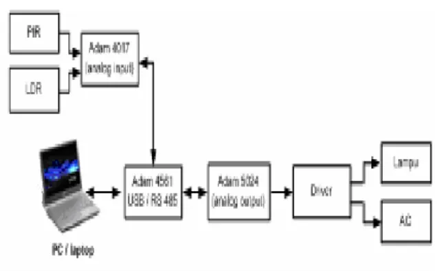 Gambar 3.1   Blok Diagram 