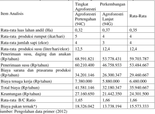 Tabel 4.4: Rekapitulasi analisis  pendapatan agroforestri berbasis silvopasture 
