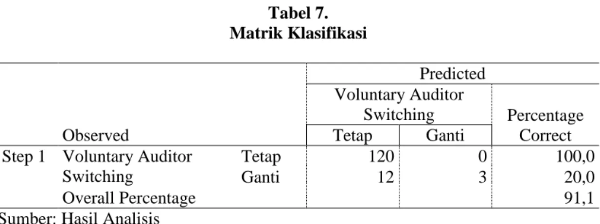 Tabel 7.  Matrik Klasifikasi  Observed  Predicted Voluntary Auditor Switching  Percentage Correct Tetap Ganti 