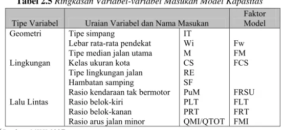 Tabel 2.5 Ringkasan Variabel-variabel Masukan Model Kapasitas  Tipe Variabel  Uraian Variabel dan Nama Masukan 