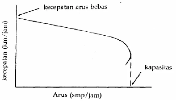 Gambar 2.8 Bentuk Umum Hubungan Kecepatan dan Arus 