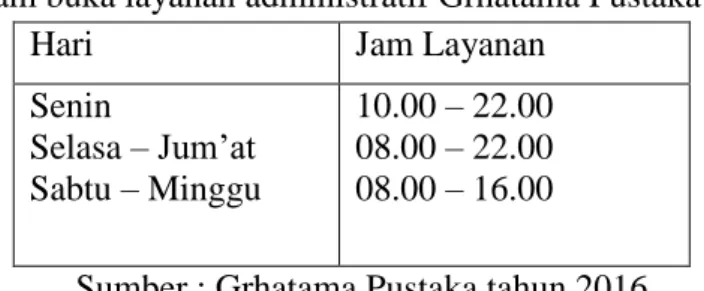 Tabel 3.2 Jam Layanan Grhatama Pustaka  Jam buka layanan administratif Grhatama Pustaka 