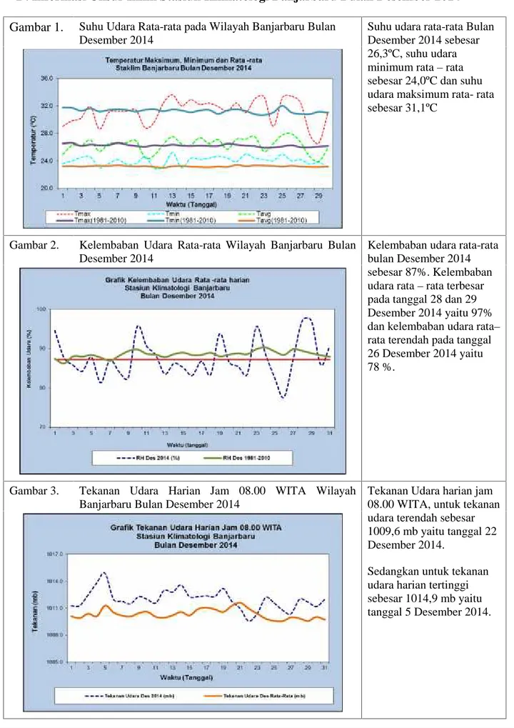 Gambar 1. Suhu Udara Rata-rata pada Wilayah Banjarbaru Bulan Desember 2014