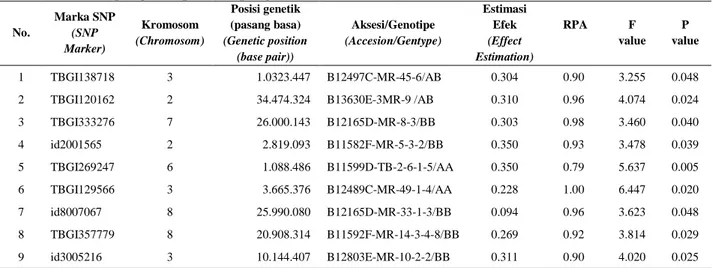 Tabel 5.  Hasil analisis asosiasi antara data genotipe dengan fenotipe   Table 5. Genotyping and phenotyping association analysis results  