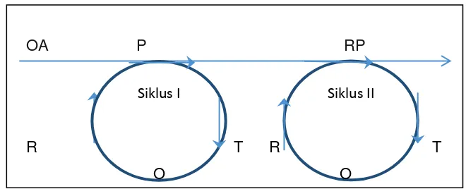 Tabel 2 Siklus PTK 