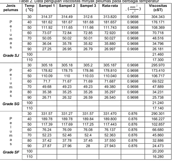 Tabel 2. Data pengujian viscositas minyak pelumas pada berbagai temperatur  Jenis 