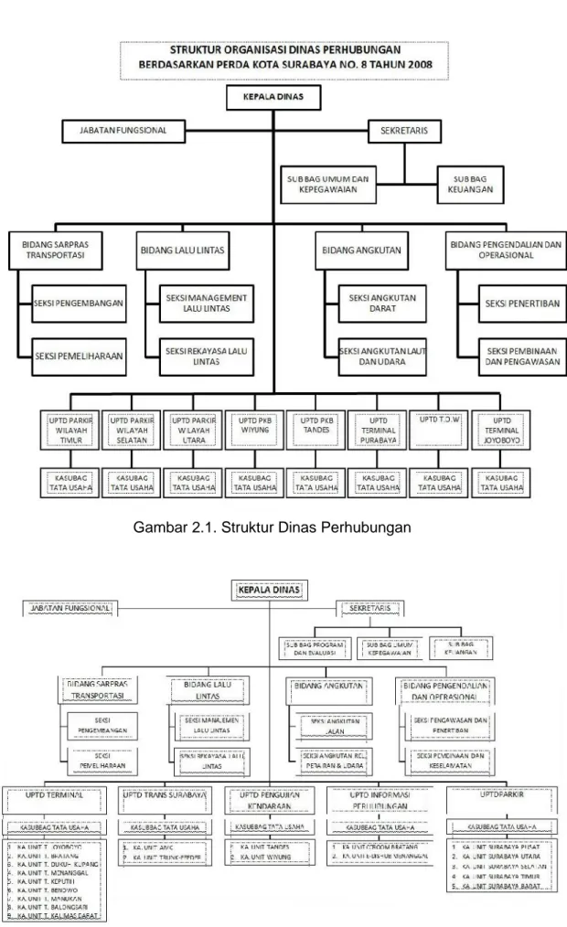 Gambar 2.1. Struktur Dinas Perhubungan