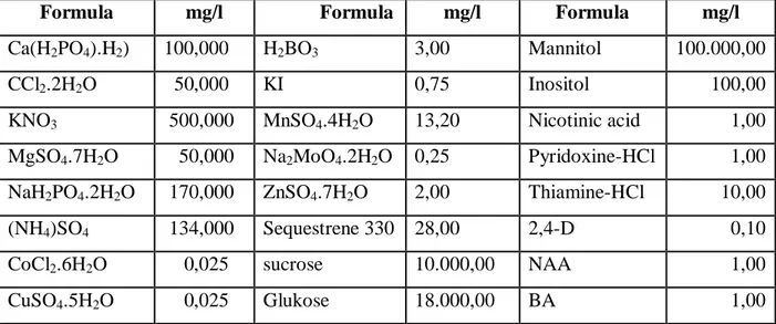 Tabel 14. Formula media kultur protoplasma tembakau 