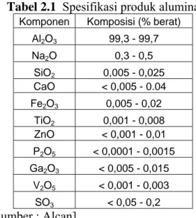 Tabel 2.1  Spesifikasi produk alumina 