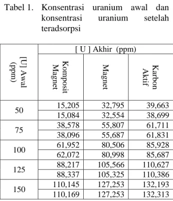 Tabel 1.  Konsentrasi  uranium  awal  dan  konsentrasi  uranium  setelah  teradsorpsi 