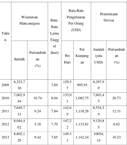 Tabel 1.1 Perkembangan Wisatawan Mancanegara Dan Devisa, Tahun 2009 