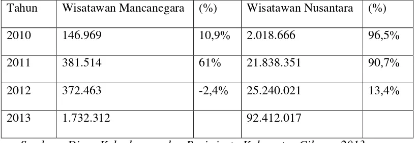 Tabel 4.1 Jumlah wisatawan di Cilacap 