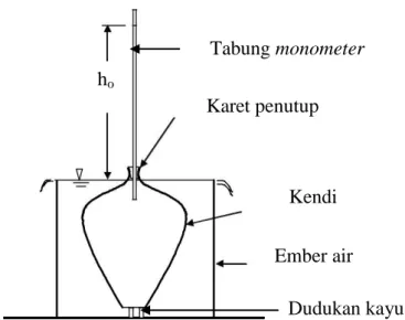 Gambar 3.  Diagram skematik falling head permeameter 