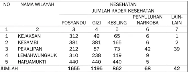 Tabel 5.5   Kader-kader PKK 