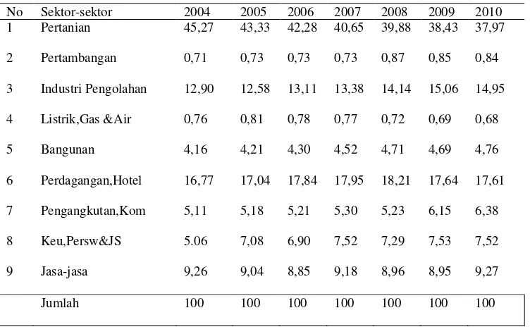 Tabel 1. Kontribusi PDRB Kabupaten Lampung Timur 2004 – 2010 Menurut Lapangan Usaha Atas Dasar Harga Konstan 2000 (Persen) 