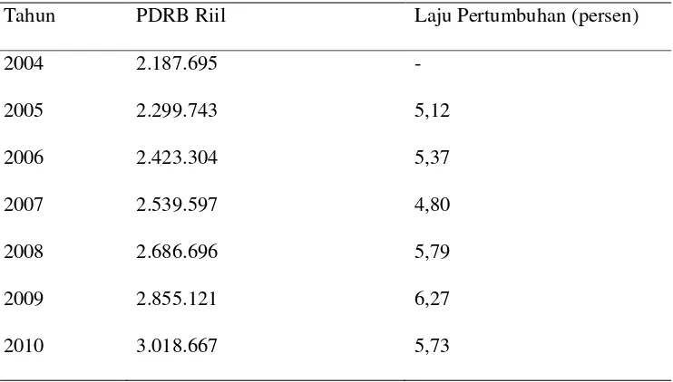 Tabel 2. Pertumbuhan PDRB Kabupaten Lampung Timur Atas Dasar Harga Konstan 2000 Menurut Lapangan Usaha Tahun 2004-2010 (Juta Rupiah) 