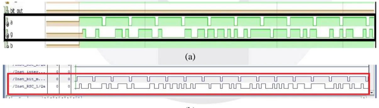 Gambar 9 (a) Hasil Keluaran ISim (b) Hasil keluaran chipscope untuk blok bit_masukan dan RSC_1 