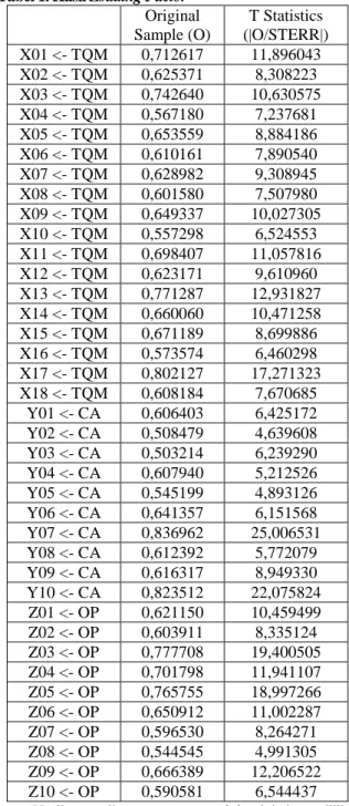 Tabel 1. Hasil Loading Factor  Original  Sample (O)  T Statistics  (|O/STERR|)  X01 &lt;- TQM  0,712617  11,896043  X02 &lt;- TQM  0,625371  8,308223  X03 &lt;- TQM  0,742640  10,630575  X04 &lt;- TQM  0,567180  7,237681  X05 &lt;- TQM  0,653559  8,884186 
