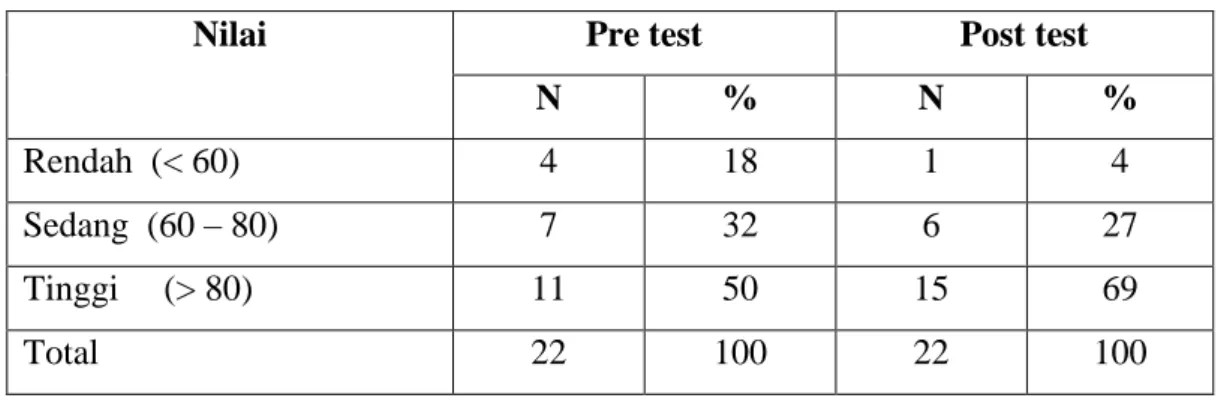 Tabel 2. Hasil Evaluasi Praktek Peserta Pelatihan (N=5 kelompok)  Nilai  Persiapan  Proses 