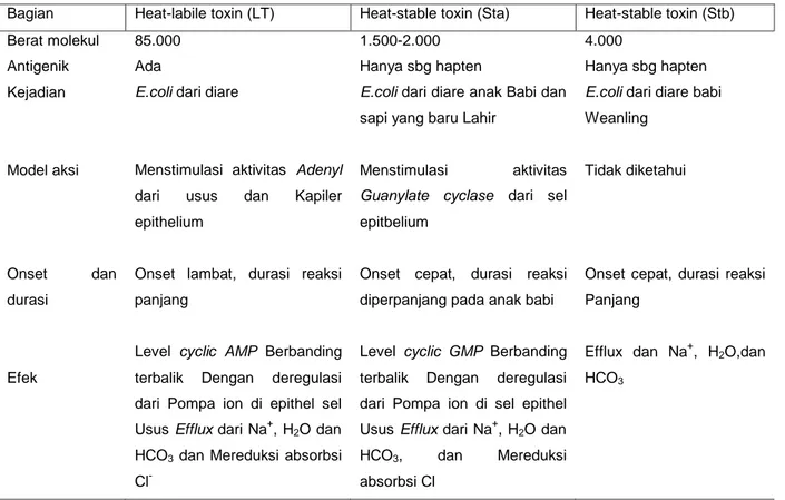 Tabel .2. Bagian dan efek enterotoksin Escherichia coli 